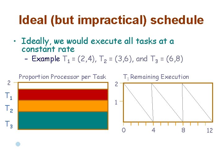 Ideal (but impractical) schedule • Ideally, we would execute all tasks at a constant