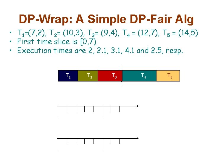 DP-Wrap: A Simple DP-Fair Alg • T 1=(7, 2), T 2= (10, 3), T