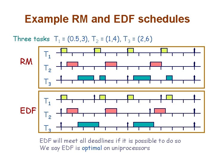 Example RM and EDF schedules Three tasks, T 1 = (0. 5, 3), T