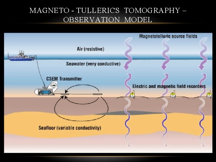 MAGNETO - TULLERICS TOMOGRAPHY – OBSERVATION MODEL • Governing equations • Following Finite Volume