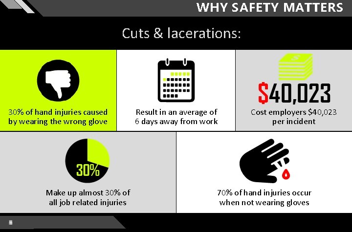 WHY SAFETY MATTERS Cuts & lacerations: 30% of hand injuries caused by wearing the