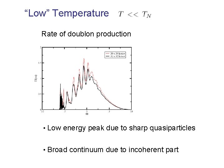 “Low” Temperature Rate of doublon production • Low energy peak due to sharp quasiparticles