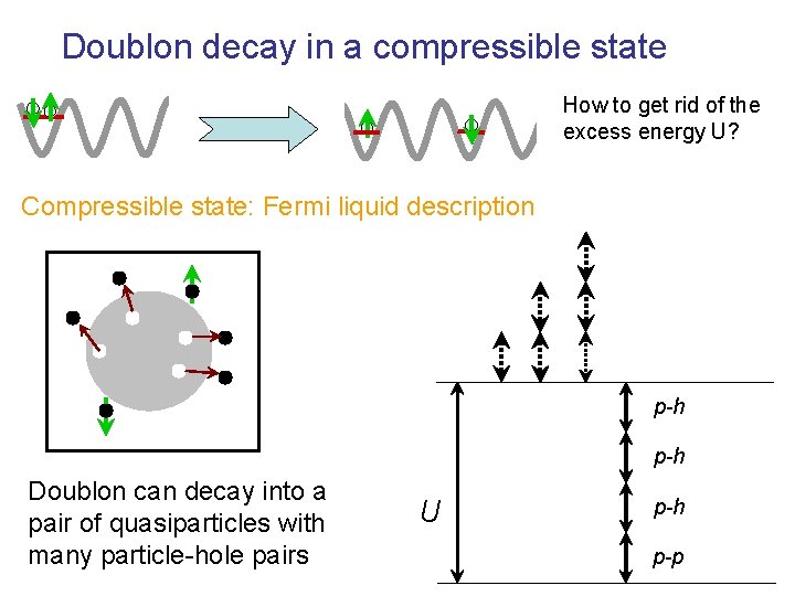 Doublon decay in a compressible state How to get rid of the excess energy