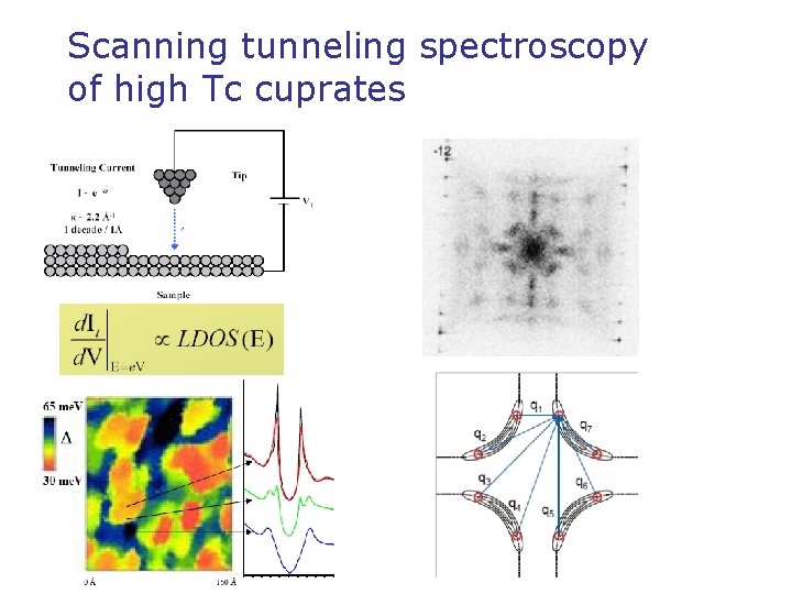 Scanning tunneling spectroscopy of high Tc cuprates 