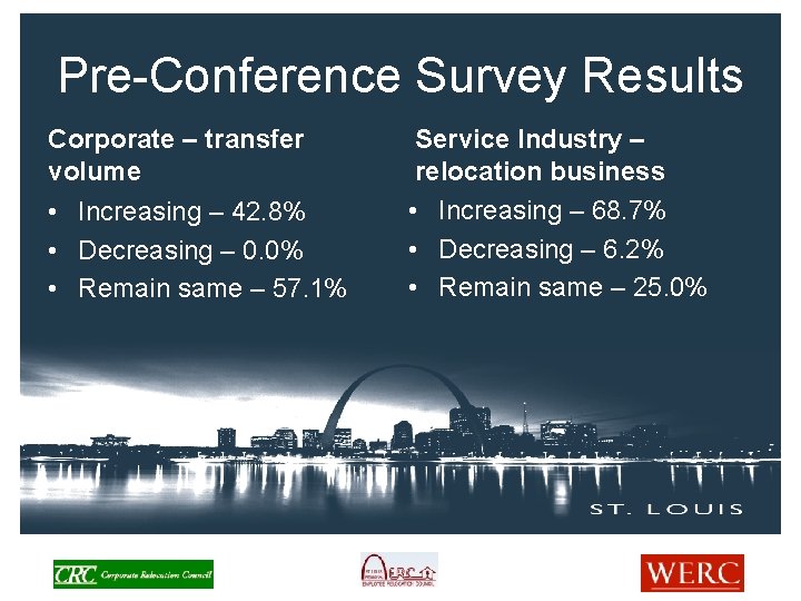Pre-Conference Survey Results Corporate – transfer volume • Increasing – 42. 8% • Decreasing