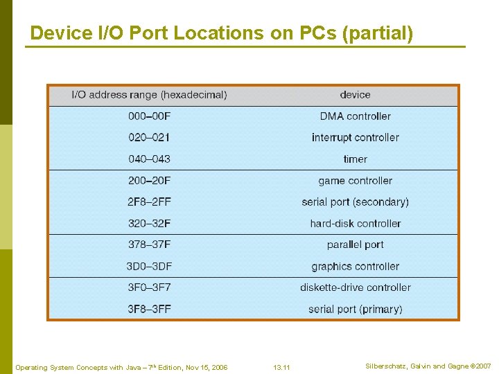 Device I/O Port Locations on PCs (partial) Operating System Concepts with Java – 7