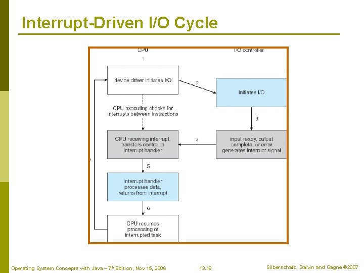 Interrupt-Driven I/O Cycle Operating System Concepts with Java – 7 th Edition, Nov 15,