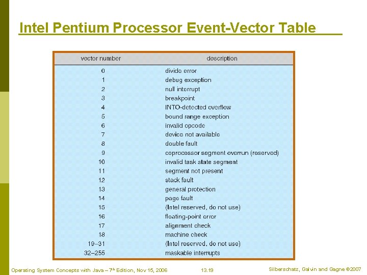 Intel Pentium Processor Event-Vector Table Operating System Concepts with Java – 7 th Edition,