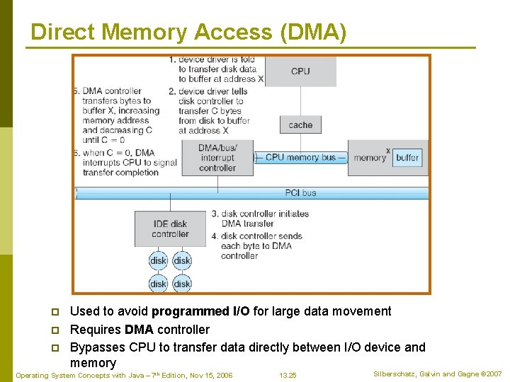 Direct Memory Access (DMA) p p p Used to avoid programmed I/O for large