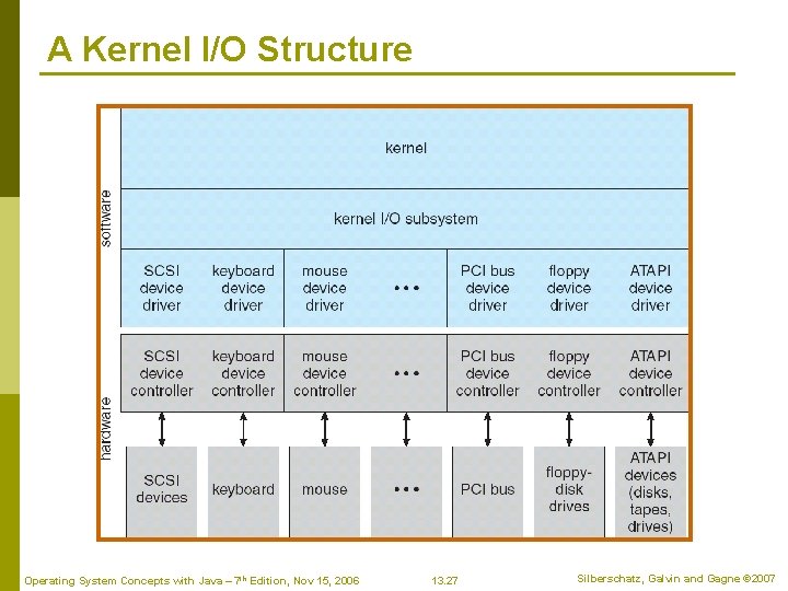 A Kernel I/O Structure Operating System Concepts with Java – 7 th Edition, Nov