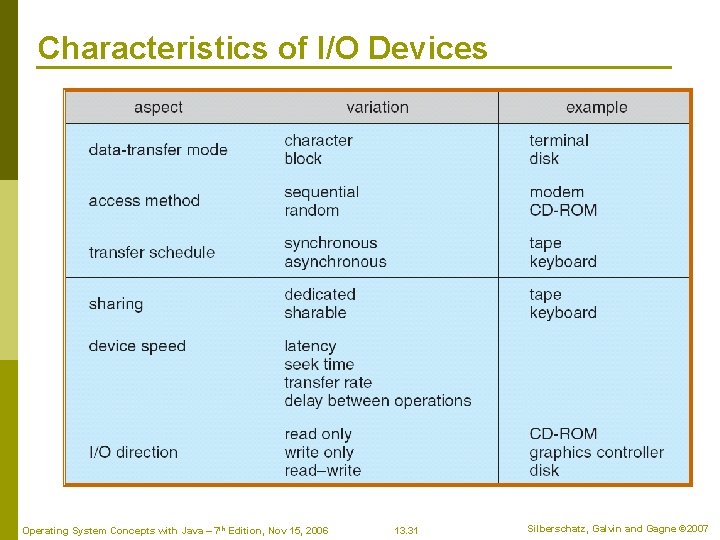 Characteristics of I/O Devices Operating System Concepts with Java – 7 th Edition, Nov