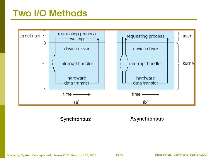 Two I/O Methods Asynchronous Synchronous Operating System Concepts with Java – 7 th Edition,