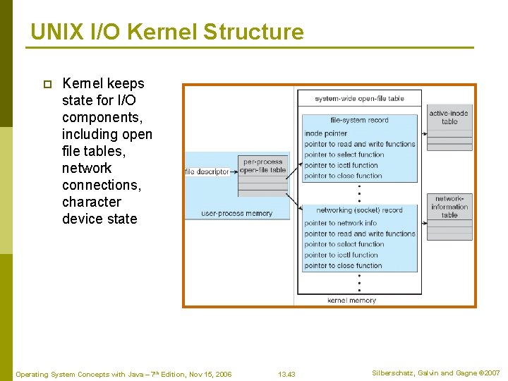 UNIX I/O Kernel Structure p Kernel keeps state for I/O components, including open file