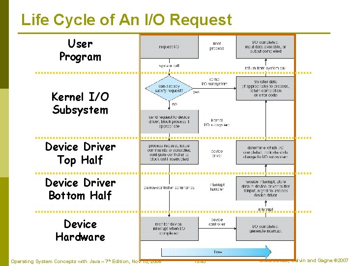 Life Cycle of An I/O Request User Program Kernel I/O Subsystem Device Driver Top
