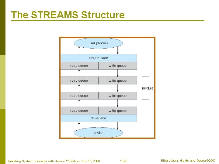 The STREAMS Structure Operating System Concepts with Java – 7 th Edition, Nov 15,