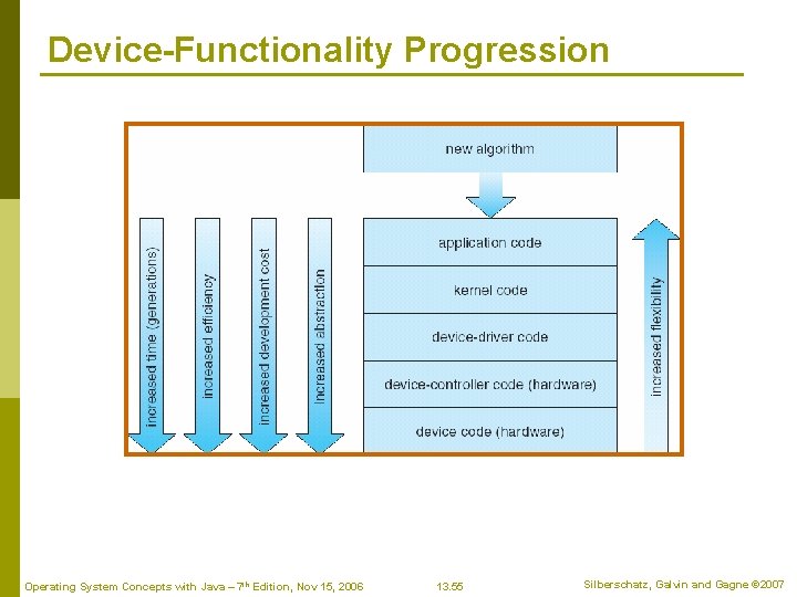 Device-Functionality Progression Operating System Concepts with Java – 7 th Edition, Nov 15, 2006
