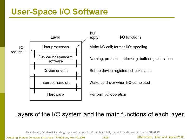 User-Space I/O Software Layers of the I/O system and the main functions of each