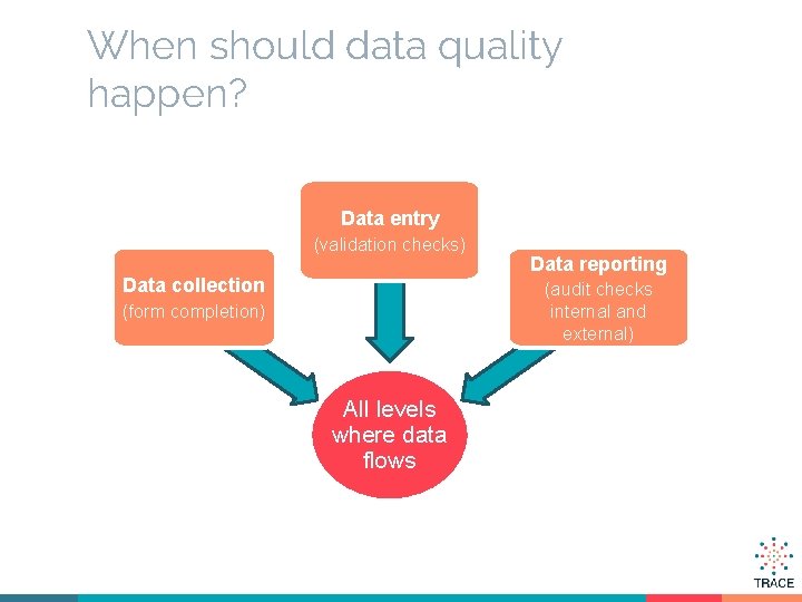 When should data quality happen? Data entry (validation checks) Data collection Data reporting (audit