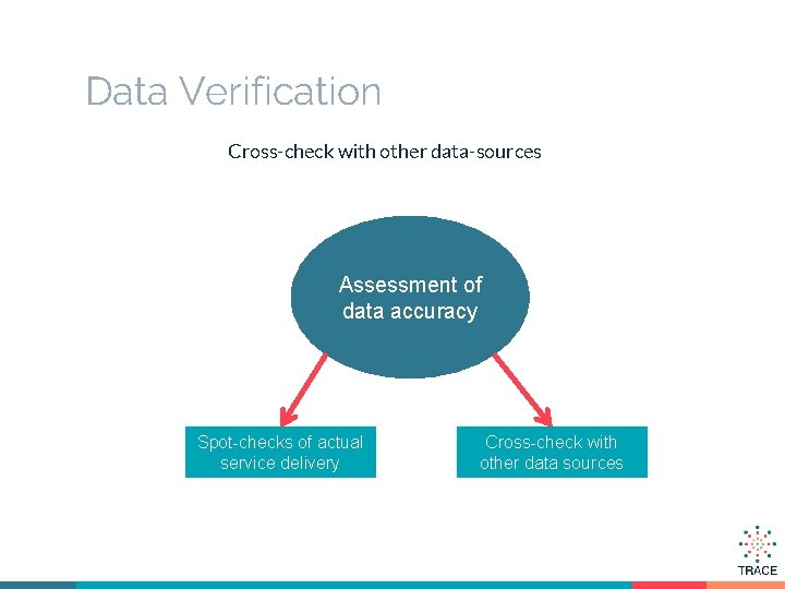 Data Verification Cross-check with other data-sources Assessment of data accuracy Spot-checks of actual service