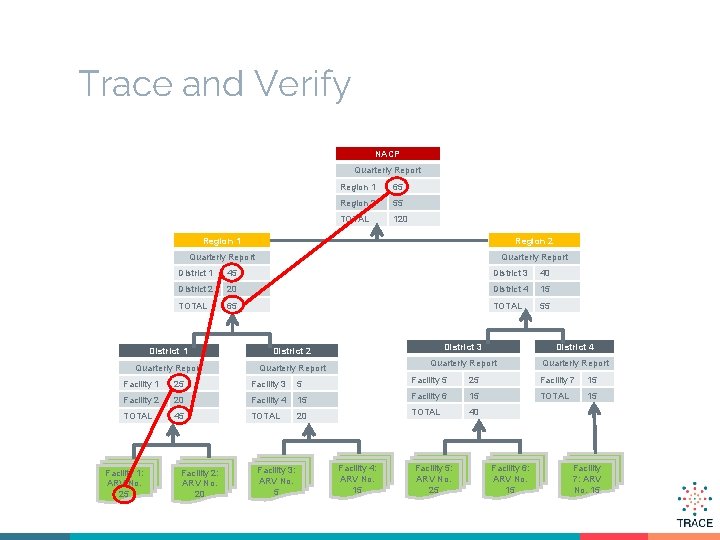 Trace and Verify NACP Quarterly Report Region 1 65 Region 2 55 TOTAL 120