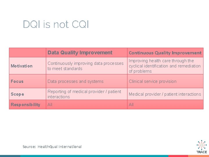 DQI is not CQI Data Quality Improvement Continuous Quality Improvement Motivation Continuously improving data