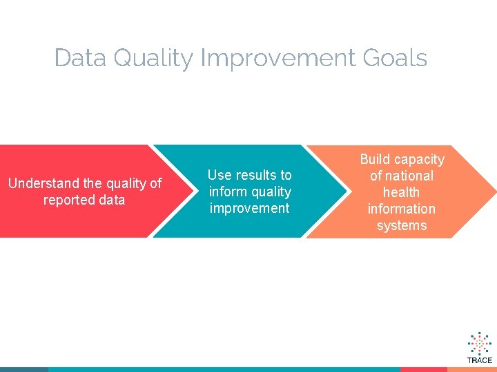 Data Quality Improvement Goals Understand the quality of reported data Use results to inform