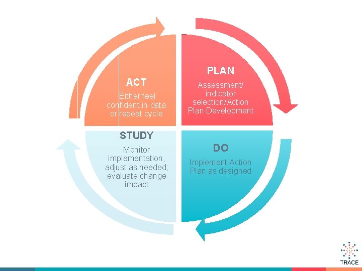 PLAN ACT Either feel confident in data or repeat cycle Assessment/ indicator selection/Action Plan