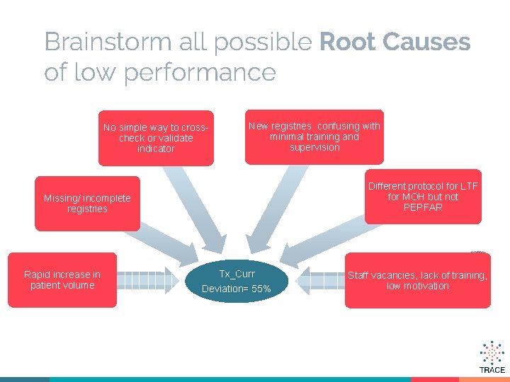 Brainstorm all possible Root Causes of low performance No simple way to crosscheck or