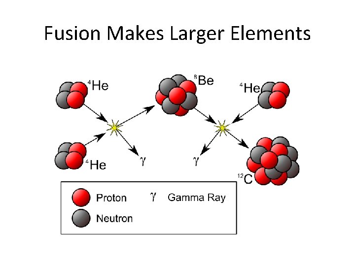 Fusion Makes Larger Elements 
