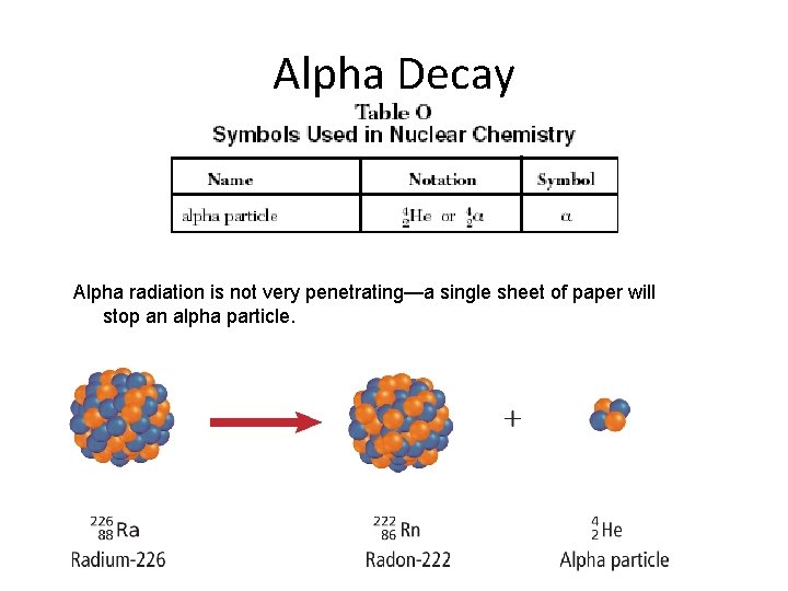 Alpha Decay Alpha radiation is not very penetrating—a single sheet of paper will stop