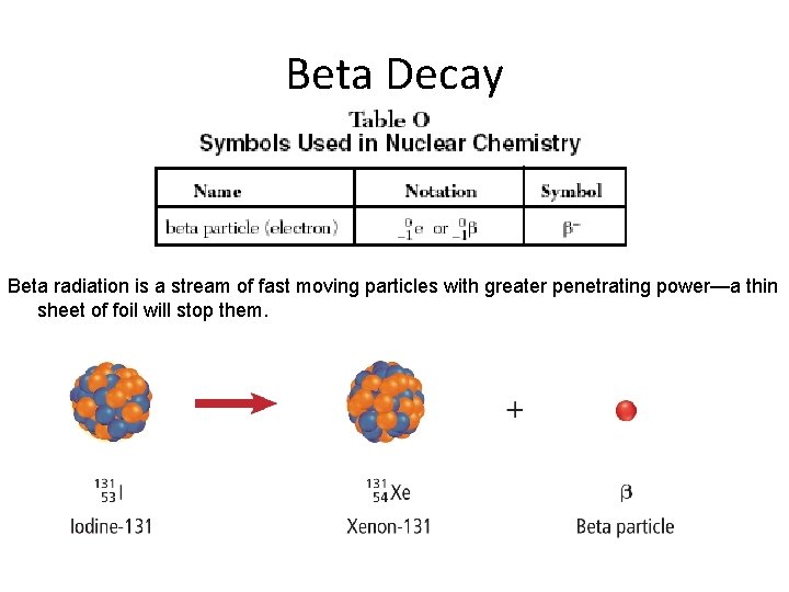 Beta Decay Beta radiation is a stream of fast moving particles with greater penetrating