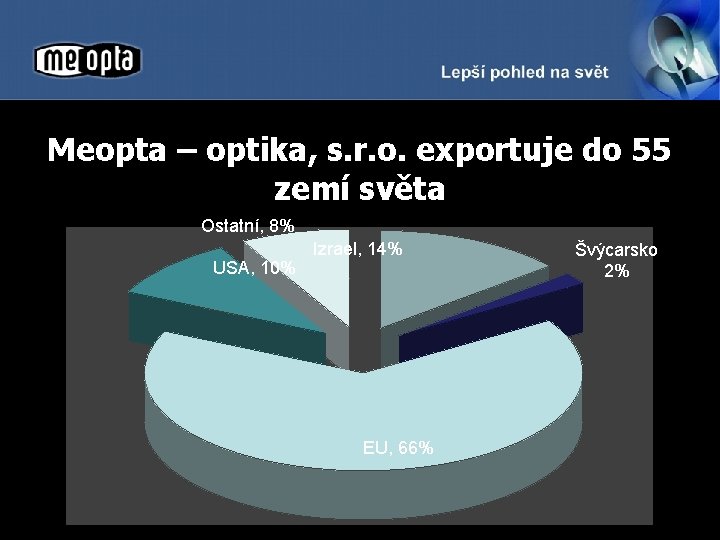 Meopta – optika, s. r. o. exportuje do 55 zemí světa Ostatní, 8% USA,