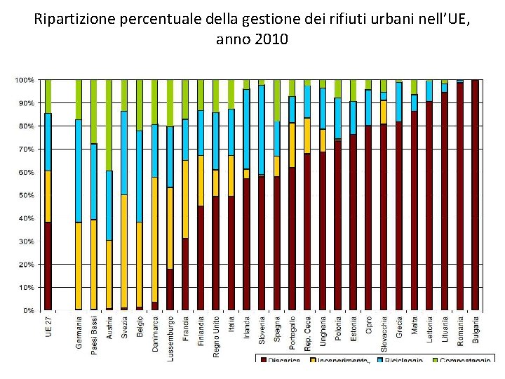 Ripartizione percentuale della gestione dei rifiuti urbani nell’UE, anno 2010 4 