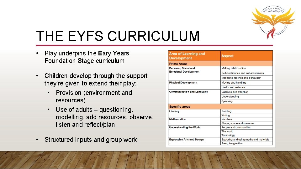 THE EYFS CURRICULUM • Play underpins the Eary Years Foundation Stage curriculum • Children