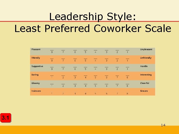 Leadership Style: Least Preferred Coworker Scale 3. 1 14 