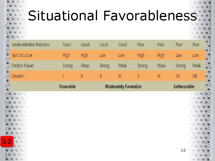 Situational Favorableness 3. 2 16 