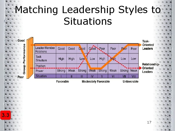 Matching Leadership Styles to Situations 3. 3 17 