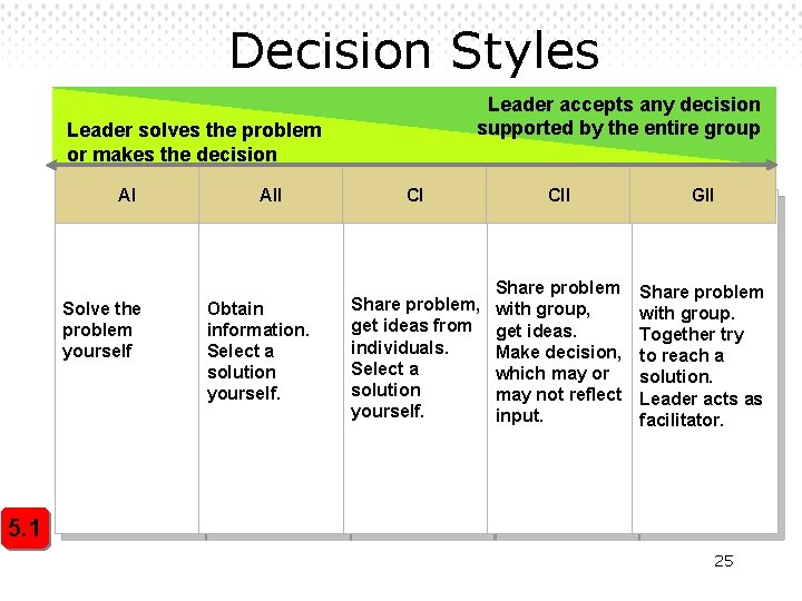 Decision Styles Leader accepts any decision supported by the entire group Leader solves the