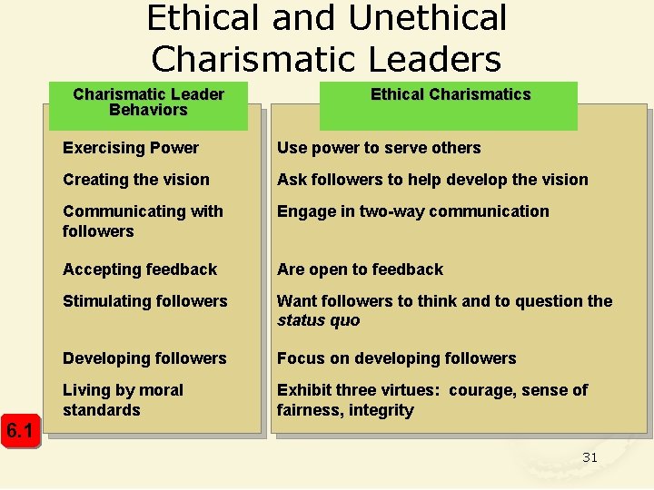 Ethical and Unethical Charismatic Leaders Charismatic Leader Behaviors Ethical Charismatics Exercising Power Use power