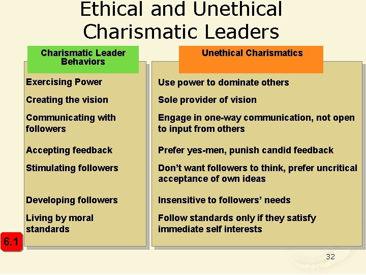 Ethical and Unethical Charismatic Leaders Charismatic Leader Behaviors Unethical Charismatics Exercising Power Use power