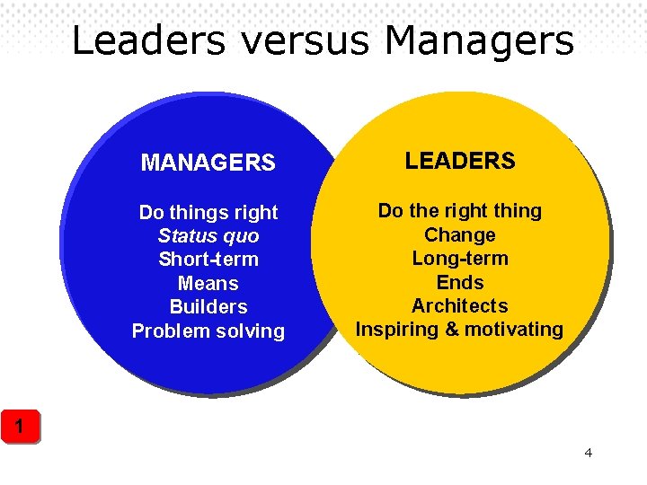 Leaders versus Managers MANAGERS LEADERS Do things right Status quo Short-term Means Builders Problem