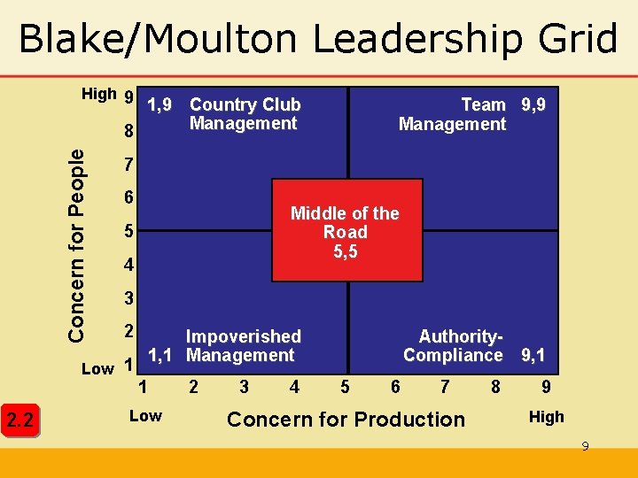 Blake/Moulton Leadership Grid High 9 1, 9 Concern for People 8 Team 9, 9