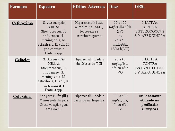 Fármaco Espectro Efeitos Adversos Dose OBS: SEGUNDA GERAÇÃO Cefuroxima S. Aureus (não MRSA), Streptococcus,