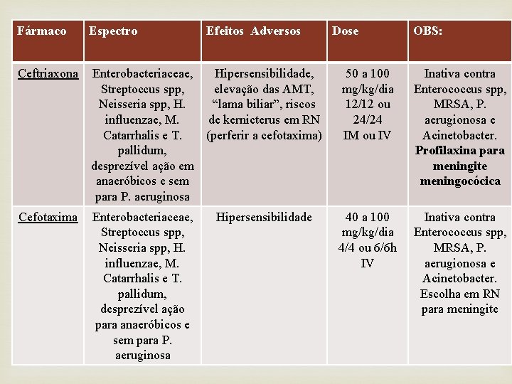 Fármaco Espectro Efeitos Adversos Dose OBS: TERCEIRA GERAÇÃO Ceftriaxona Enterobacteriaceae, Hipersensibilidade, 50 a 100