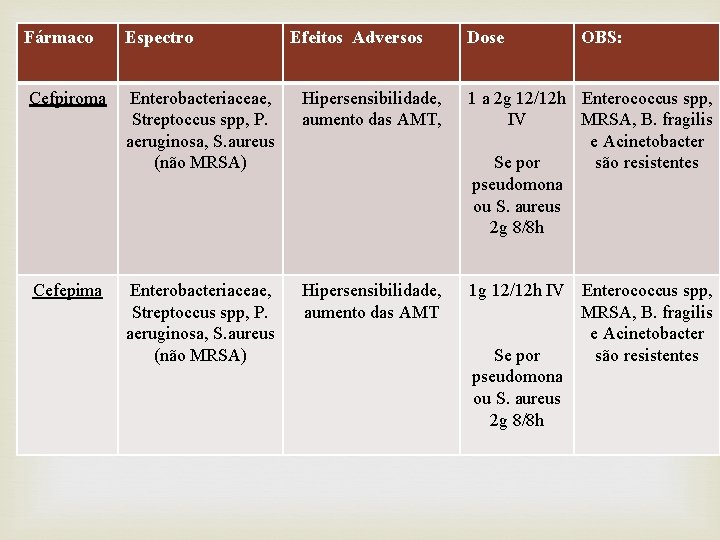 Fármaco Espectro Efeitos Adversos Dose OBS: QUARTA GERAÇÃO Cefpiroma Enterobacteriaceae, Streptoccus spp, P. aeruginosa,