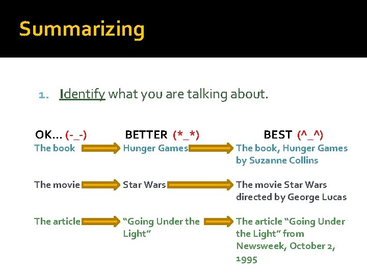 Summarizing 1. Identify what you are talking about. OK… (-_-) BETTER (*_*) BEST (^_^)