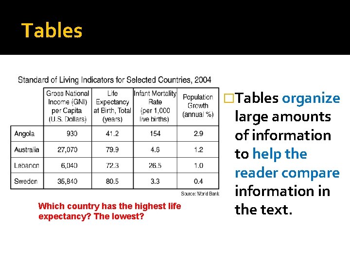 Tables �Tables organize Which country has the highest life expectancy? The lowest? large amounts