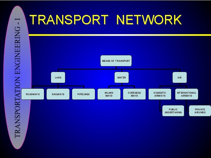TRANSPORT NETWORK MEANS OF TRANSPORT LAND ROADWAYS RAILWAYS WATER PIPELINES INLAND WAYS AIR OVERSEAS