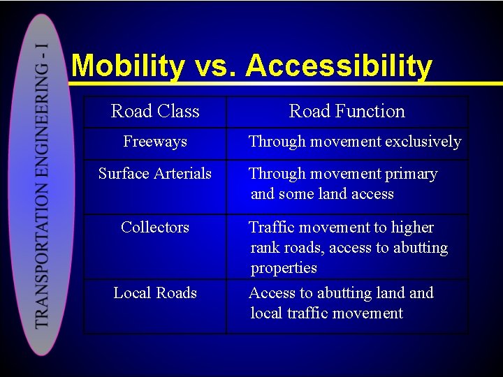 Mobility vs. Accessibility Road Class Freeways Road Function Through movement exclusively Surface Arterials Through