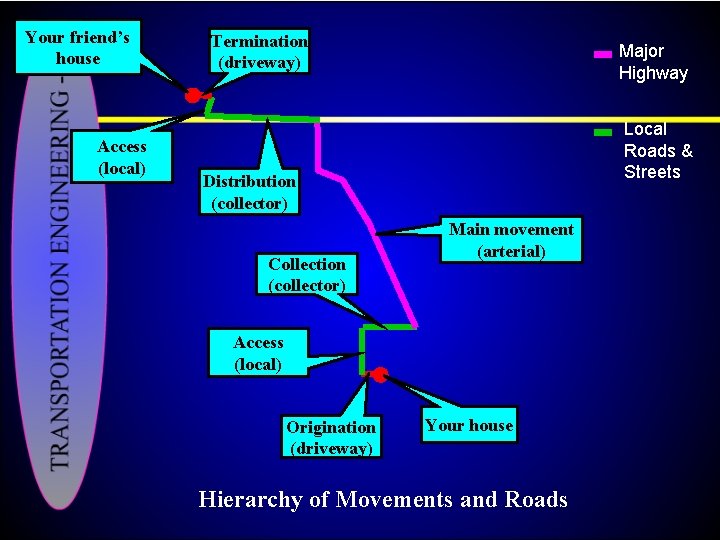 Your friend’s house Access (local) Termination (driveway) Major Highway Local Roads & Streets Distribution